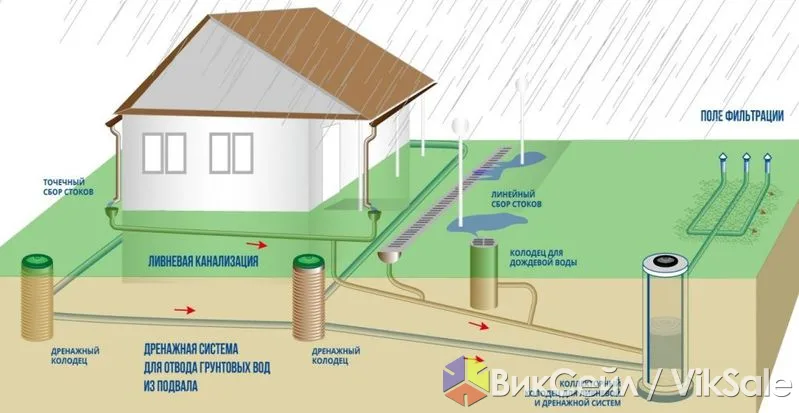 Дренаж и водоотвод участка под ключ в Алматы