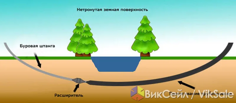 Горизонтальное бурение (ГНБ) и проколы под дорогами
