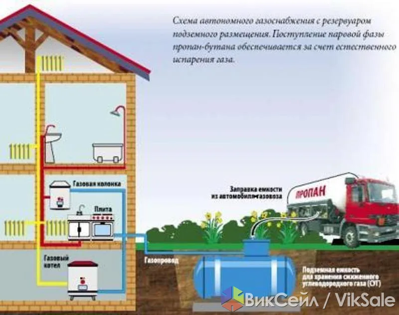 Автономное газоснабжение для загородного дома